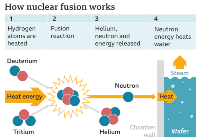 英国实验室取得核聚变发电的突破 产生的能量可供万户使用