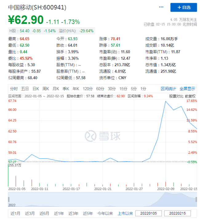 中国移动受益冬奥迎涨停：40亿元资金护盘，A股表现无忧？