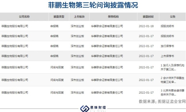 菲鹏生物拟募资25亿元超公司总资产 两度中止审核遭三轮问询