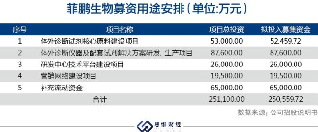 菲鹏生物拟募资25亿元超公司总资产 两度中止审核遭三轮问询