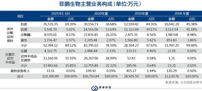 菲鹏生物拟募资25亿元超公司总资产 两度中止审核遭三轮问询
