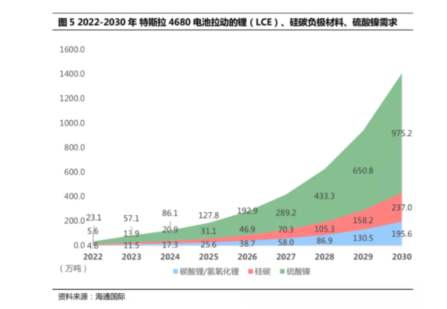 特斯拉宣布已生产100万块4680电池，新品将推升锂电材料需求井喷