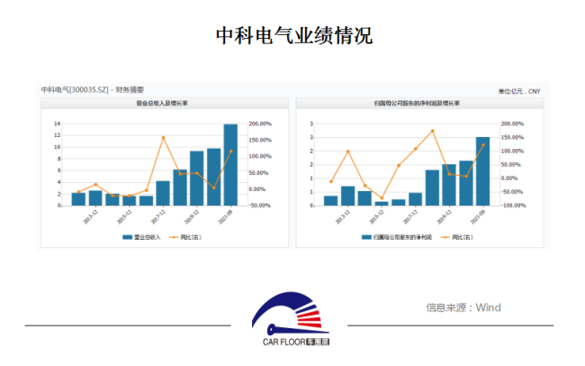 中科电气绑定宁德时代 毛利率下降议价能力几何？