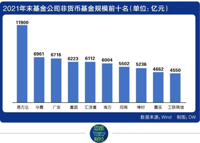 公募基金规模榜：4家迈入万亿级俱乐部 22家公司一年翻倍