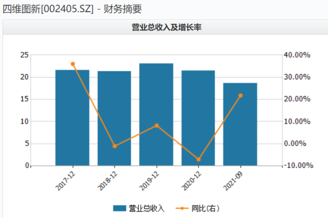 四维图新预计扭亏 高研发能否迎来业绩释放期？