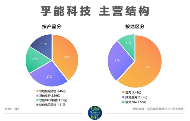 孚能科技业绩亏损幅度扩大 对标宁德时代拟定增扩产