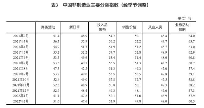 统计局：2022年2月份中国制造业PMI为50.2%