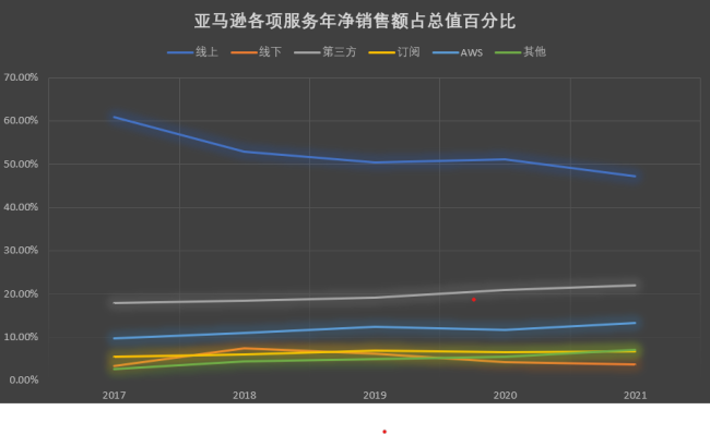 线下零售如困兽之斗 打败亚马逊的还是亚马逊