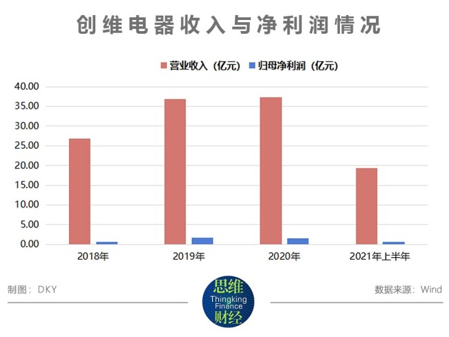 创维电器拟闯关IPO：小米系贡献增长 负债率高企