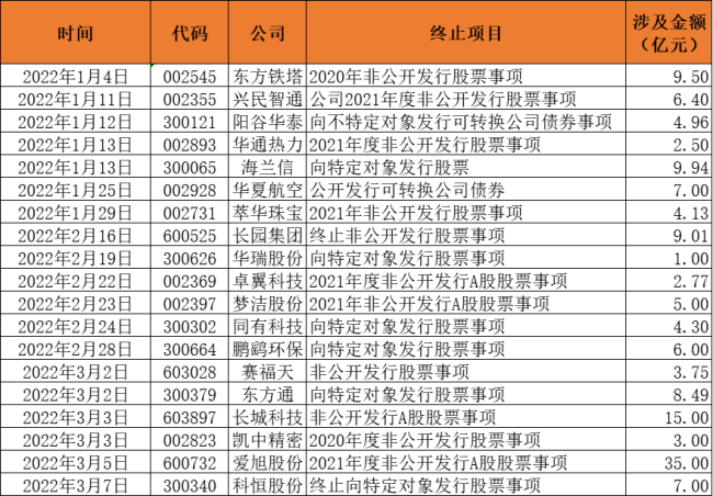 A股市场不再是“圈钱之地”？年内19家公司再融资终止