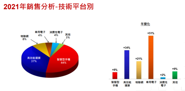 台积电2021年64%营收来自美国，中国大陆降至第三大市场