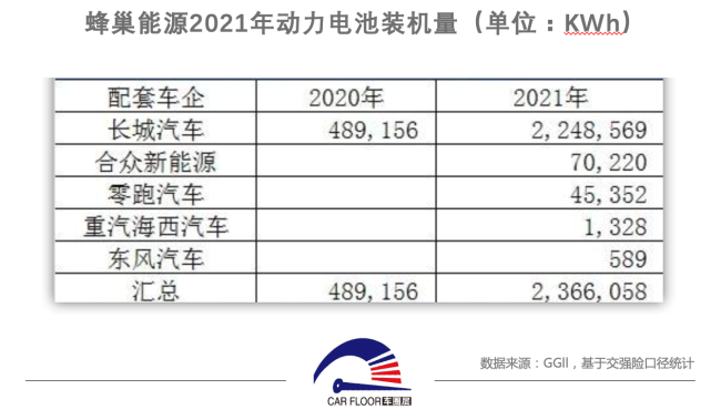 蜂巢能源欲上市：依赖老东家 与宁德时代纠纷不断