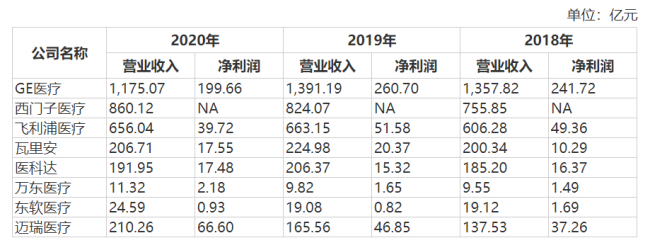 靠疫情“崛起”的联影医疗 拿什么与国内外巨头抗衡