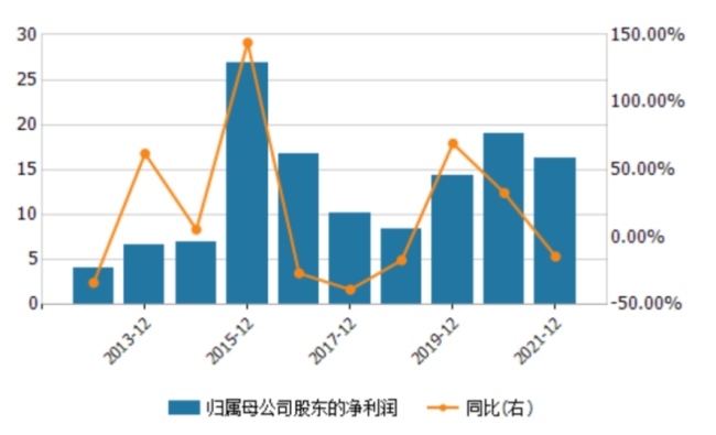 华西证券被基金抛弃背后：净利润下降14% 股价破净