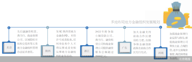 准入门槛变高，北京对五类地方金融组织提新监管要求