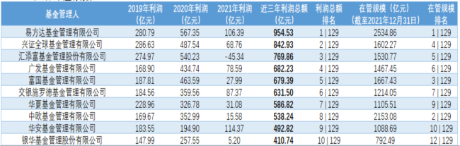 三年为基民赚到400亿才是TOP10“起步价”，混合型基金谁家强？
