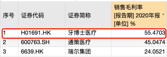 毛利率高出瑞尔约130% 牙博士一个牙医真能顶两个使用？