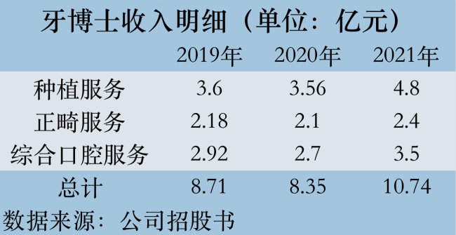 毛利率高出瑞尔约130% 牙博士一个牙医真能顶两个使用？