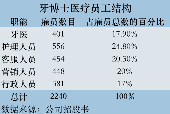 毛利率高出瑞尔约130% 牙博士一个牙医真能顶两个使用？