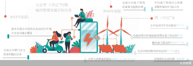 着力充电焦虑管线隐患 北京城市管理画蓝图