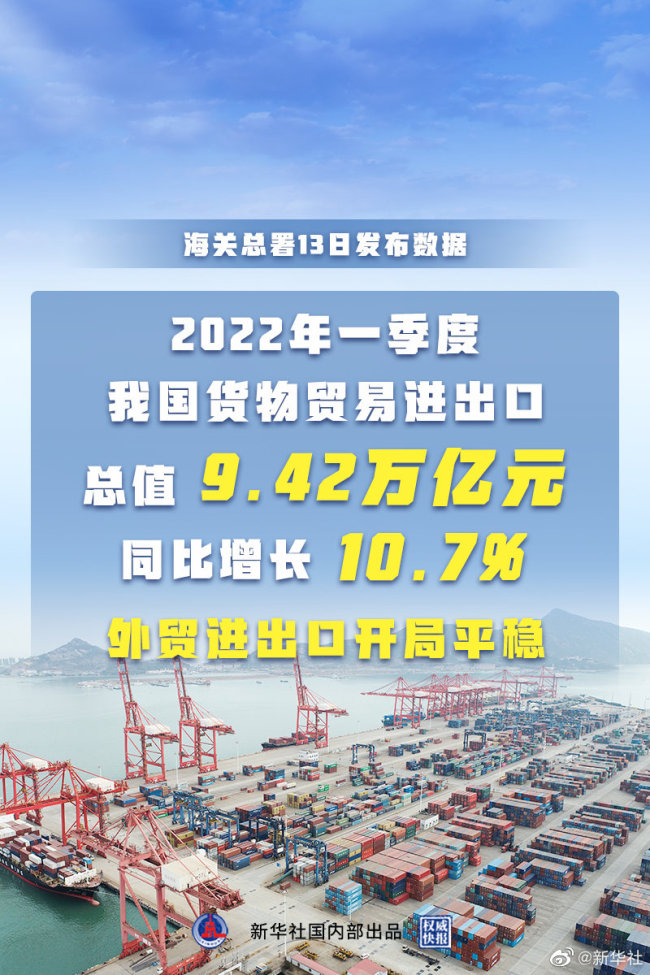 快报：一季度全国外贸增长10.7% 进出口开局平稳
