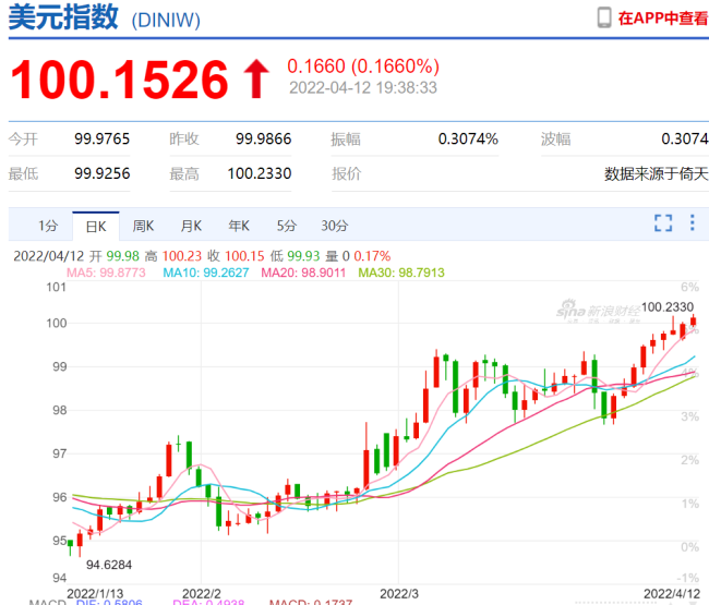 美元指数站上100关口 对人民币形成的压力有多大？