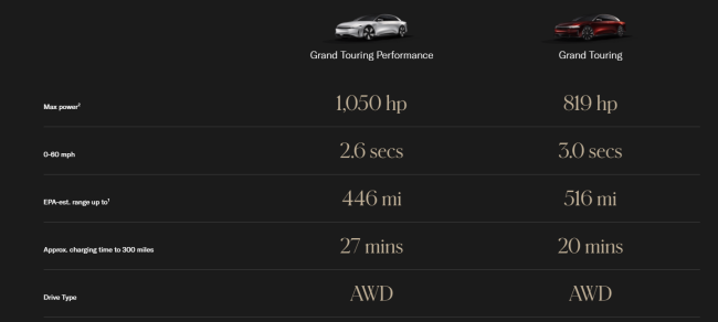 对标特斯拉Model S Plaid：Lucid再推高性能版本的电动豪华轿车