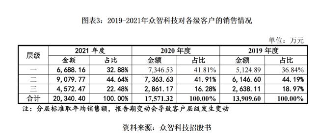 应收账款异常激增 众智科技涉嫌放宽信用政策冲业绩