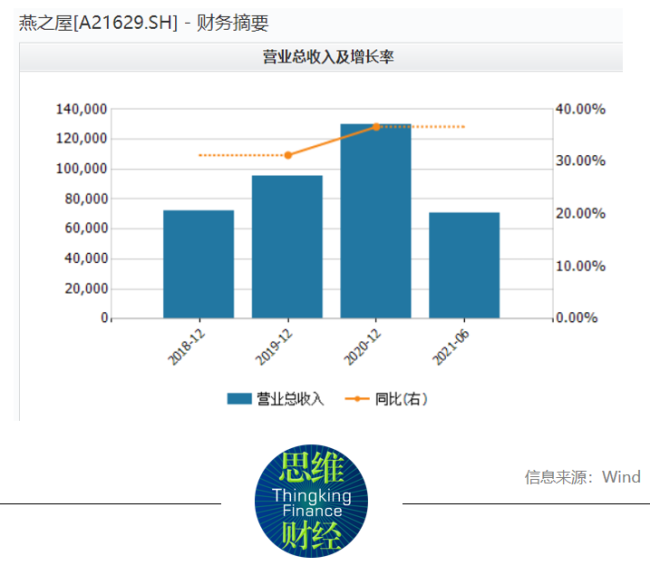 燕之屋IPO前两年分红2.5亿，售价298元碗燕成本仅40多元？