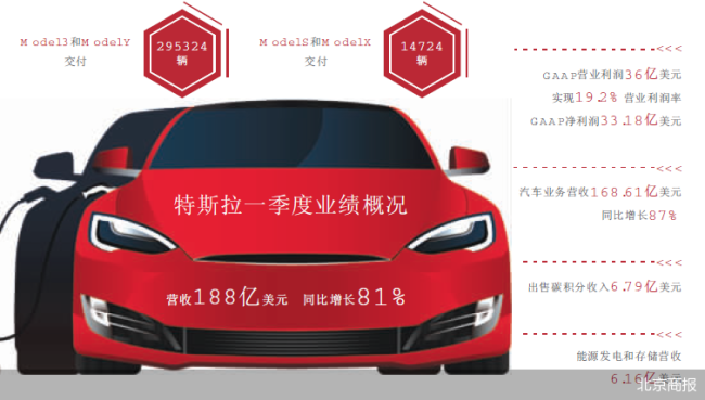 一季度日均进账超2亿，特斯拉开启“躺赚”人生？