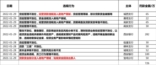 信贷违规遭罚 西安银行大股东连投弃权票有何隐情