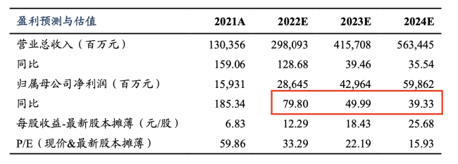 外资四天抄底20亿！机构大幅下调“宁王”全年净利增速预测