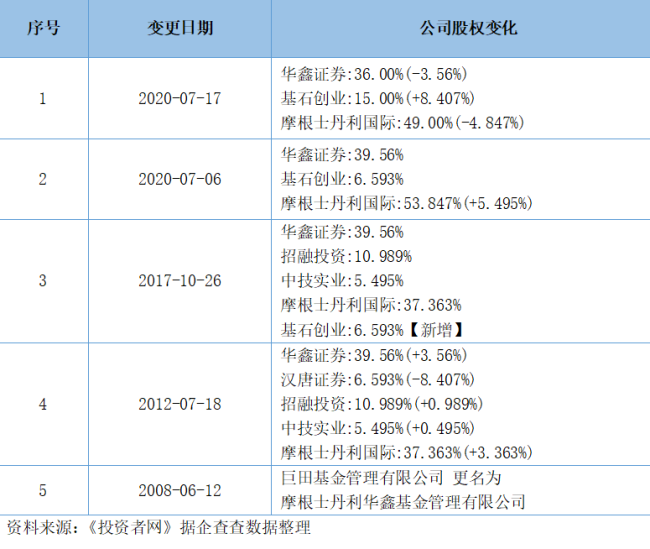 成立19年规模不足300亿 摩根士丹利华鑫为何被同行甩出几条街