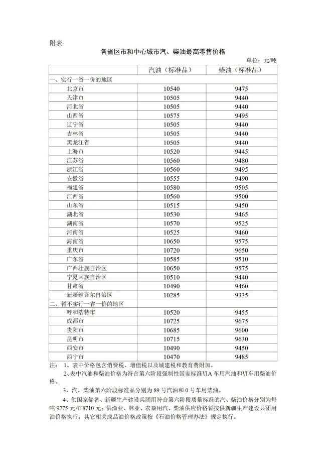 4月28日24时起油价上调，加满一箱将多花8元