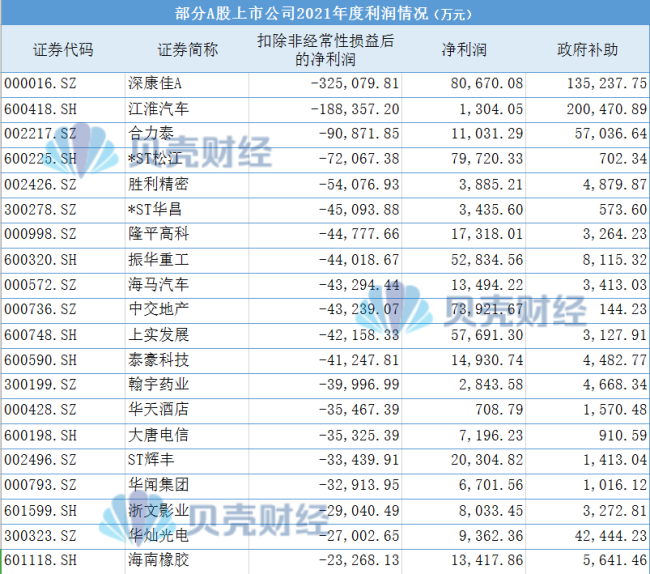 把脉A股年报：88%的企业去年盈利 谁在靠政府补助扭亏？