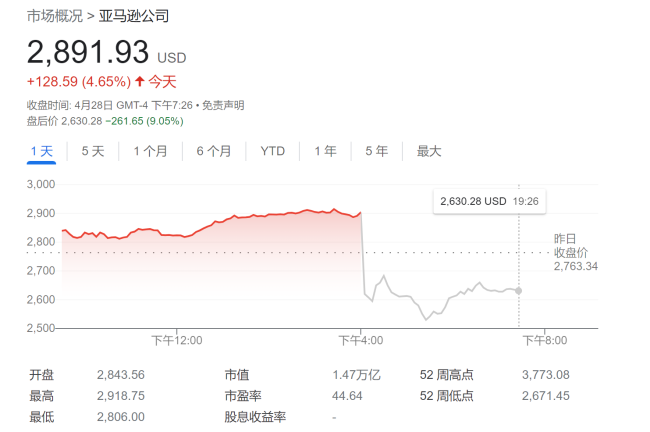 亚马逊第一季业绩“全军覆没” 盘后股价大跌近10%