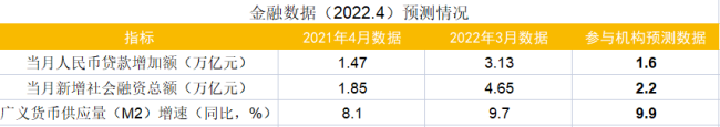 4月经济金融数据承压 货币政策环境仍将维持宽松