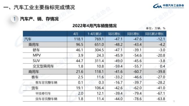 4月乘用车产销环比下降近5成，新能源市场逆势增长