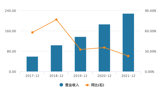 中国飞鹤业绩增速下滑 产品结构单一研发费用率不足2%