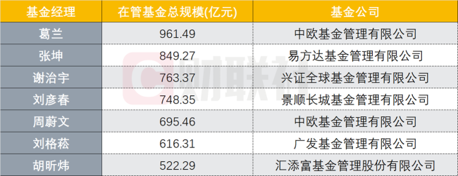 千亿基金经理已经“跌没了”，500亿天团仅剩7位