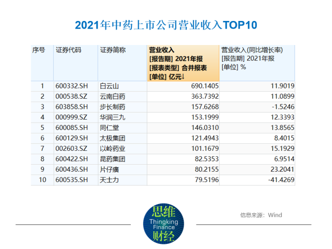 71家中药上市公司亮出成绩单 投资关键年谁更值得期待？