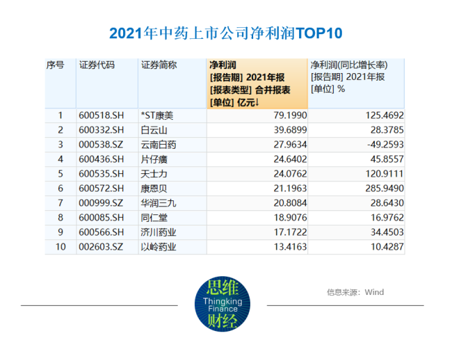 71家中药上市公司亮出成绩单 投资关键年谁更值得期待？
