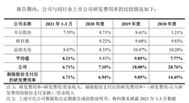 思特威登陆科创板：研发费用率与毛利率低于同行均值