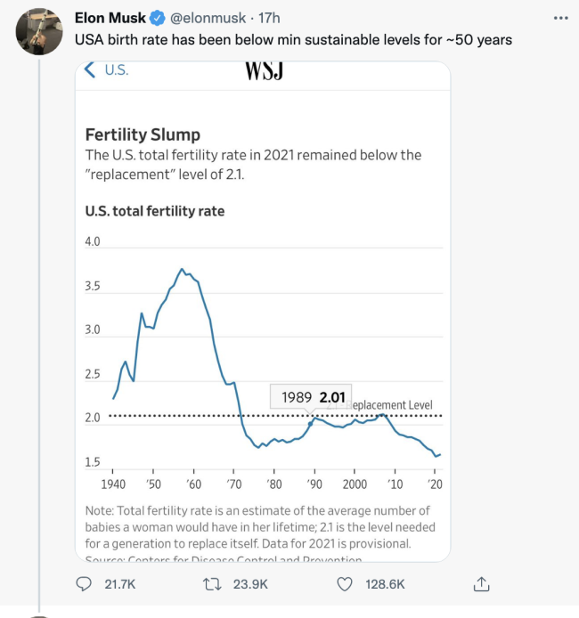 马斯克再敲“人口崩溃”警钟：美国生育率过去50年都低于可持续水平