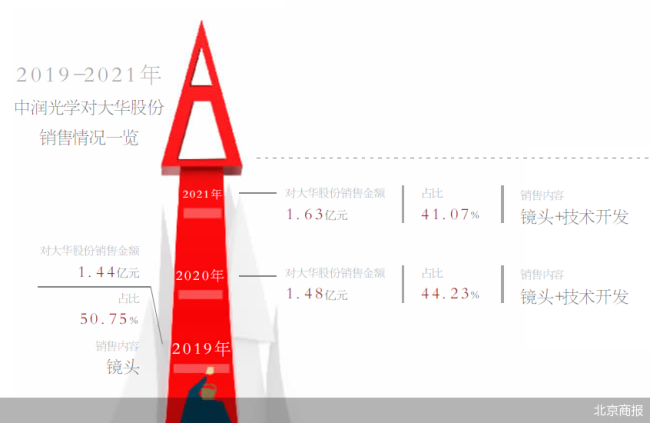 中润光学冲击A股科创板 四成营收依赖单一客户