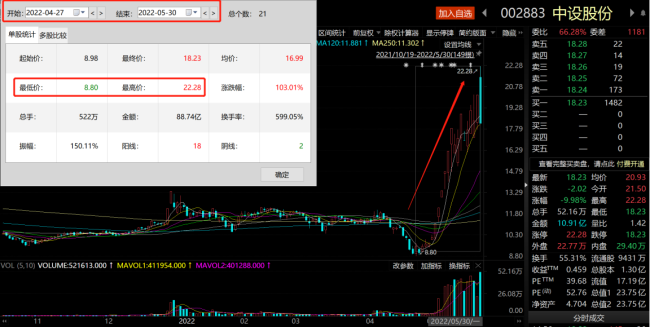 上演天地板一幕！新型城镇化概念股月内股价翻倍，机构高位接盘
