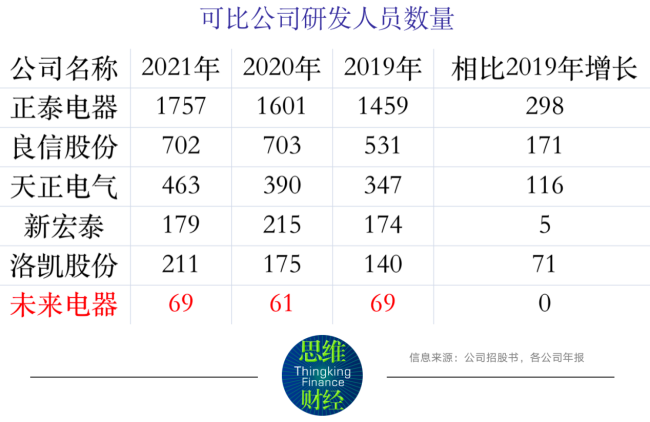 未来电器“三创四新”能力遭问询 研发人员数量不及可比公司零头