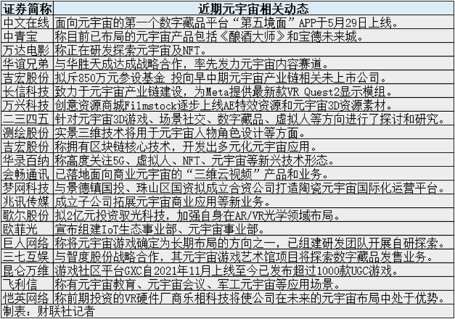 元宇宙火热已是共识！上市公司加码布局 基础设施待完善