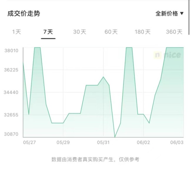 球鞋交易平台NICE商品价格暴涨万倍，央行曾发文警惕其炒鞋风险