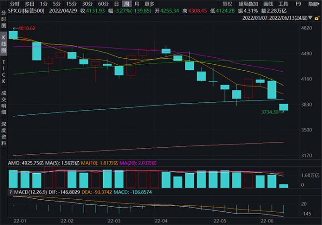 美国股市三大指数齐跌专家通胀加剧市场波动走势或将延续